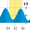 Buffalo River entrance tide chart for Saturday, December 13, 2025