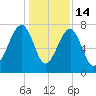 Buffalo River entrance tide chart for Sunday, December 14, 2025