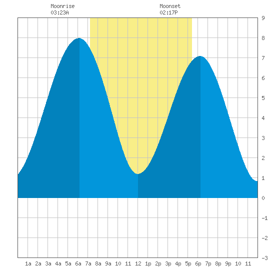 Buffalo River entrance tide chart for Monday, December 15, 2025