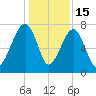 Buffalo River entrance tide chart for Monday, December 15, 2025