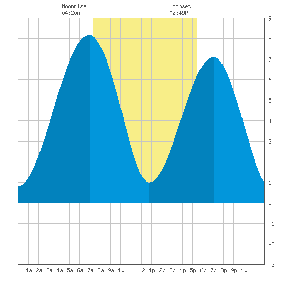 Buffalo River entrance tide chart for Tuesday, December 16, 2025