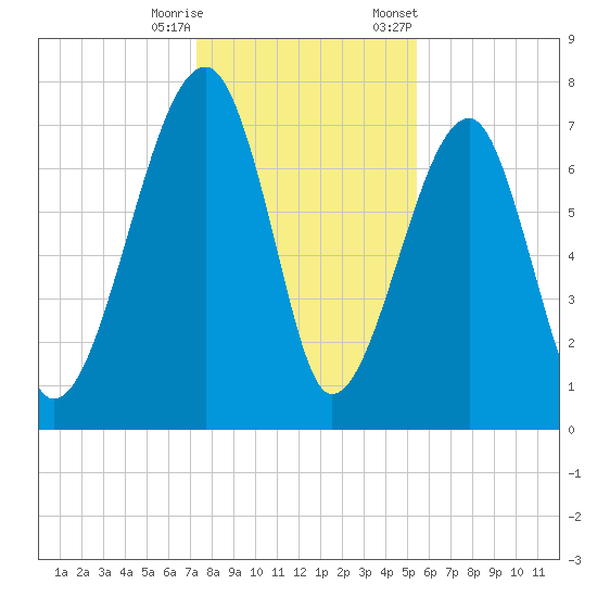 Buffalo River entrance tide chart for Wednesday, December 17, 2025