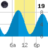 Buffalo River entrance tide chart for Friday, December 19, 2025