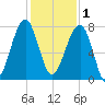 Buffalo River entrance tide chart for Monday, December 1, 2025