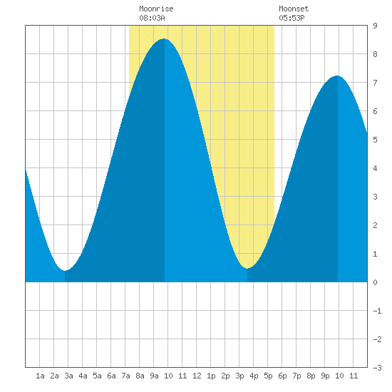 Buffalo River entrance tide chart for Saturday, December 20, 2025