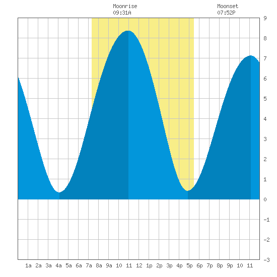 Buffalo River entrance tide chart for Monday, December 22, 2025