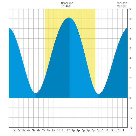 Buffalo River entrance tide chart for Wednesday, December 24, 2025