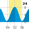 Buffalo River entrance tide chart for Wednesday, December 24, 2025