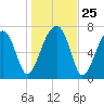 Buffalo River entrance tide chart for Thursday, December 25, 2025