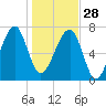 Buffalo River entrance tide chart for Sunday, December 28, 2025