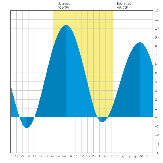Buffalo River entrance tide chart for Friday, December 5, 2025