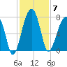 Buffalo River entrance tide chart for Sunday, December 7, 2025