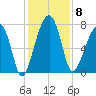 Buffalo River entrance tide chart for Monday, December 8, 2025