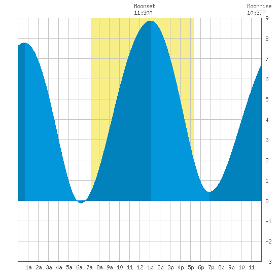 Buffalo River entrance tide chart for Tuesday, December 9, 2025