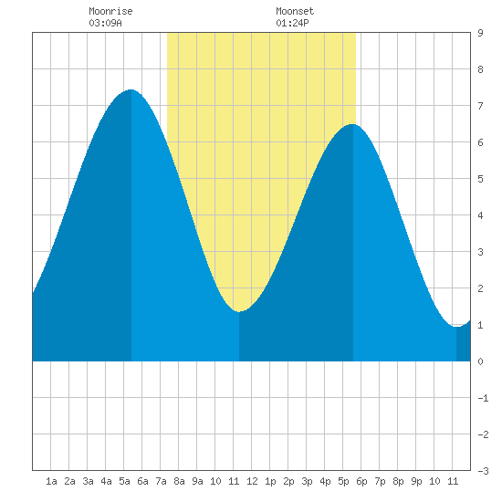 Buffalo River entrance tide chart for Tuesday, January 13, 2026