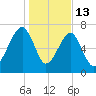 Buffalo River entrance tide chart for Tuesday, January 13, 2026