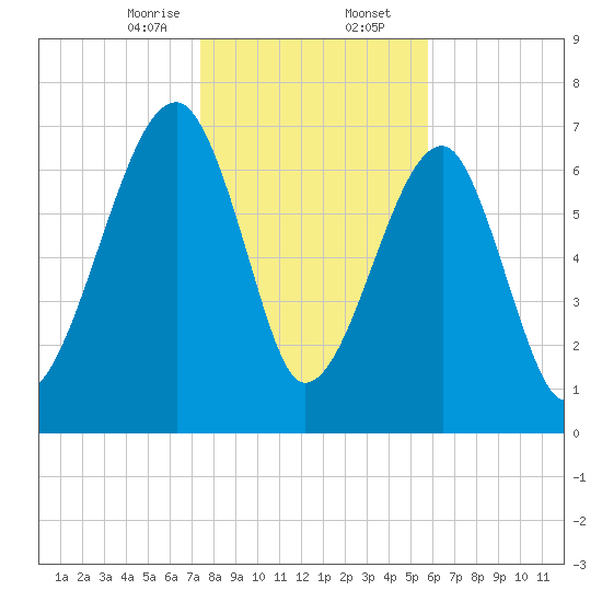 Buffalo River entrance tide chart for Wednesday, January 14, 2026