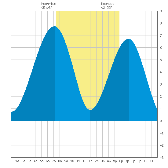 Buffalo River entrance tide chart for Thursday, January 15, 2026