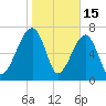 Buffalo River entrance tide chart for Thursday, January 15, 2026