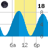 Buffalo River entrance tide chart for Sunday, January 18, 2026