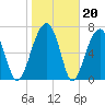 Buffalo River entrance tide chart for Tuesday, January 20, 2026
