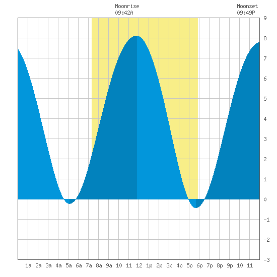 Buffalo River entrance tide chart for Thursday, January 22, 2026
