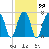 Buffalo River entrance tide chart for Thursday, January 22, 2026