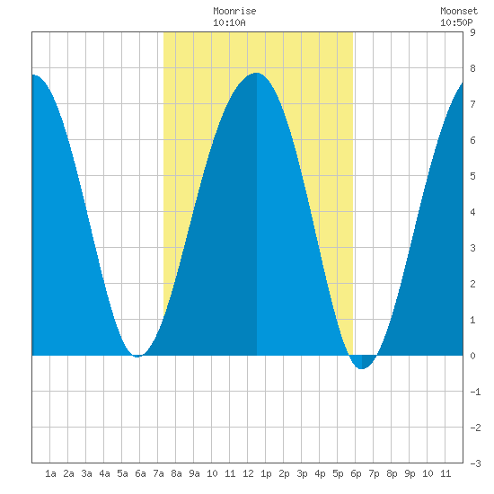 Buffalo River entrance tide chart for Friday, January 23, 2026