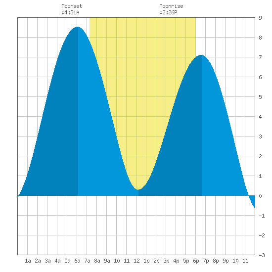 Buffalo River entrance tide chart for Thursday, January 29, 2026