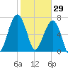 Buffalo River entrance tide chart for Thursday, January 29, 2026