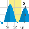 Buffalo River entrance tide chart for Friday, January 2, 2026