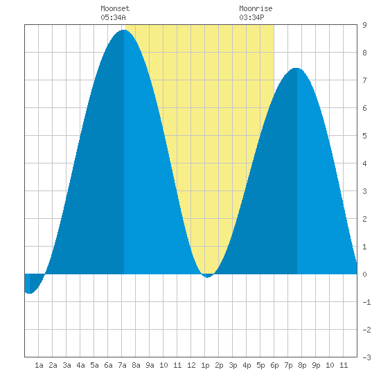 Buffalo River entrance tide chart for Friday, January 30, 2026