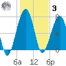 Buffalo River entrance tide chart for Saturday, January 3, 2026