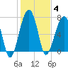 Buffalo River entrance tide chart for Sunday, January 4, 2026