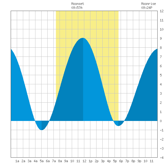 Buffalo River entrance tide chart for Tuesday, January 6, 2026