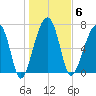 Buffalo River entrance tide chart for Tuesday, January 6, 2026