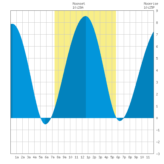 Buffalo River entrance tide chart for Wednesday, January 7, 2026