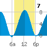 Buffalo River entrance tide chart for Wednesday, January 7, 2026