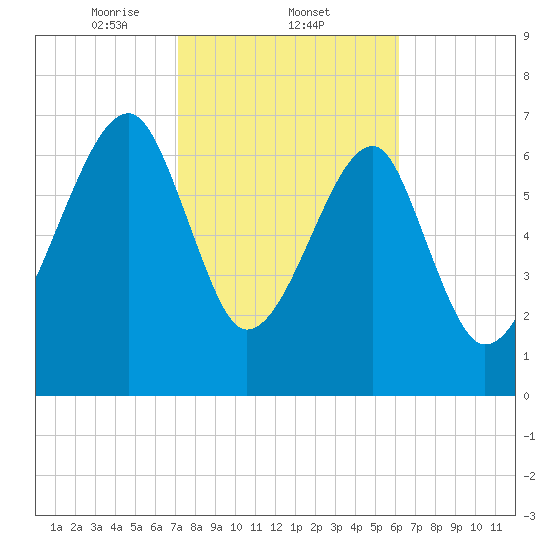 Buffalo River entrance tide chart for Wednesday, February 11, 2026