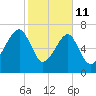 Buffalo River entrance tide chart for Wednesday, February 11, 2026