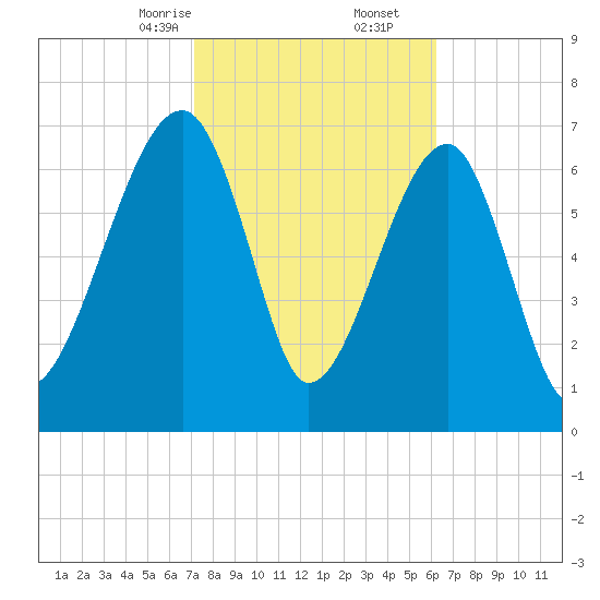 Buffalo River entrance tide chart for Friday, February 13, 2026
