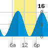 Buffalo River entrance tide chart for Monday, February 16, 2026