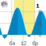 Buffalo River entrance tide chart for Sunday, February 1, 2026