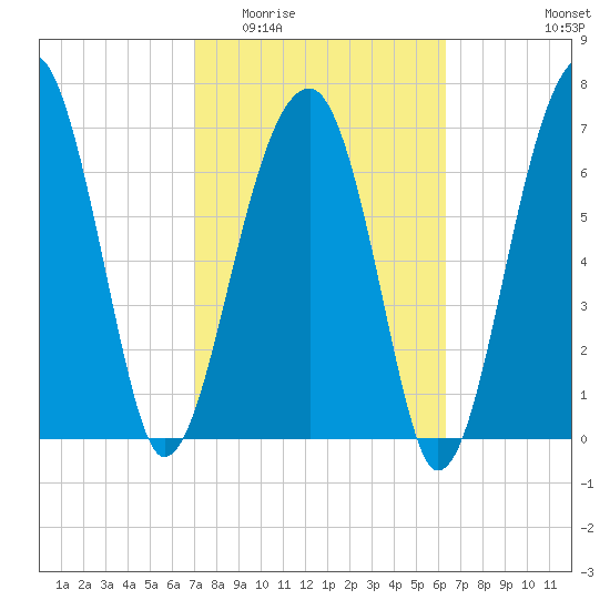 Buffalo River entrance tide chart for Saturday, February 21, 2026