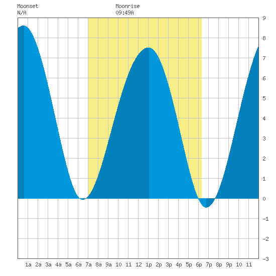 Buffalo River entrance tide chart for Sunday, February 22, 2026