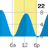 Buffalo River entrance tide chart for Sunday, February 22, 2026