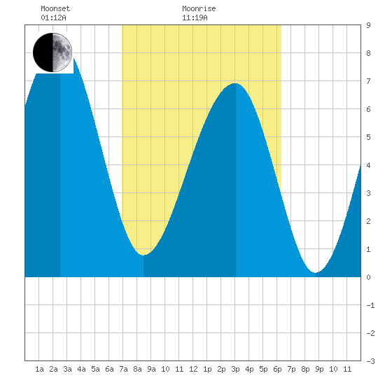 Buffalo River entrance tide chart for Tuesday, February 24, 2026