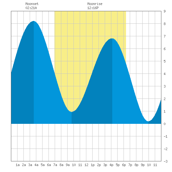 Buffalo River entrance tide chart for Wednesday, February 25, 2026