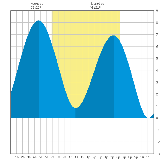 Buffalo River entrance tide chart for Thursday, February 26, 2026