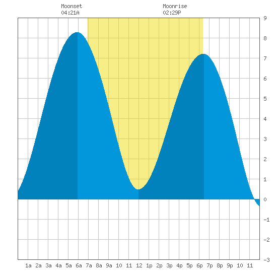 Buffalo River entrance tide chart for Friday, February 27, 2026